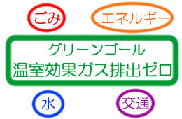 図:温室効果ガス排出ゼロへの取り組み