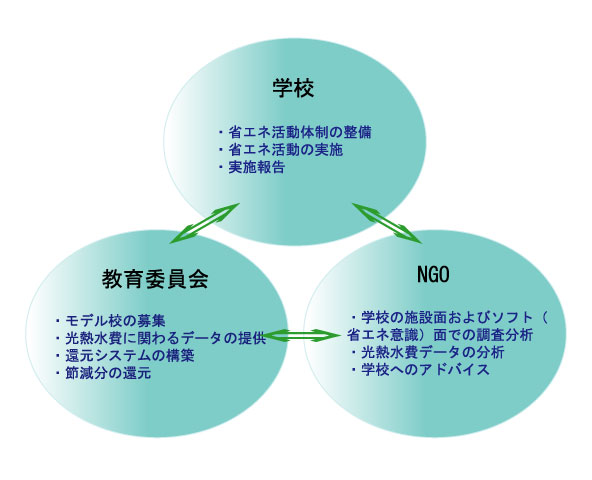 杉並区5050体制図